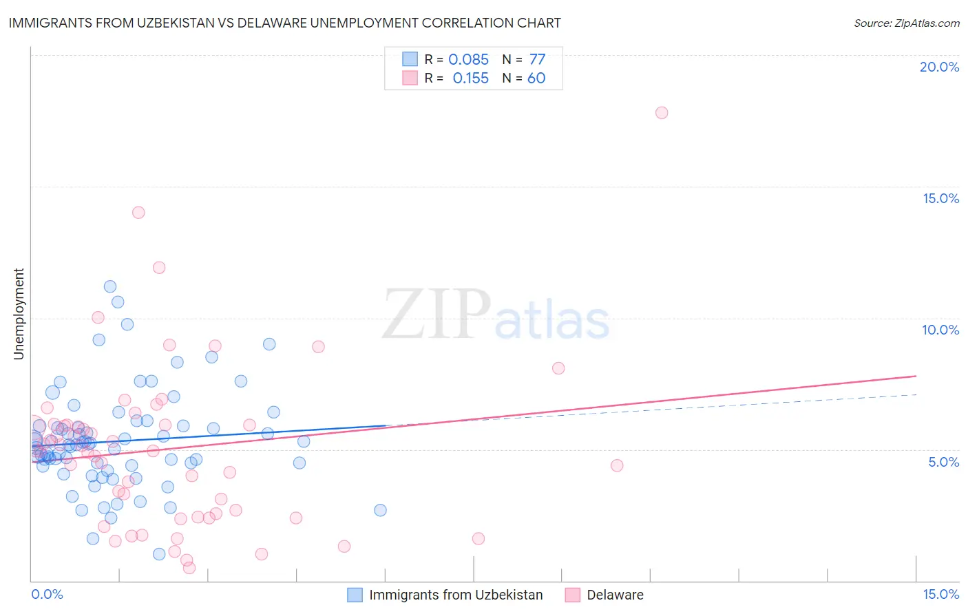 Immigrants from Uzbekistan vs Delaware Unemployment