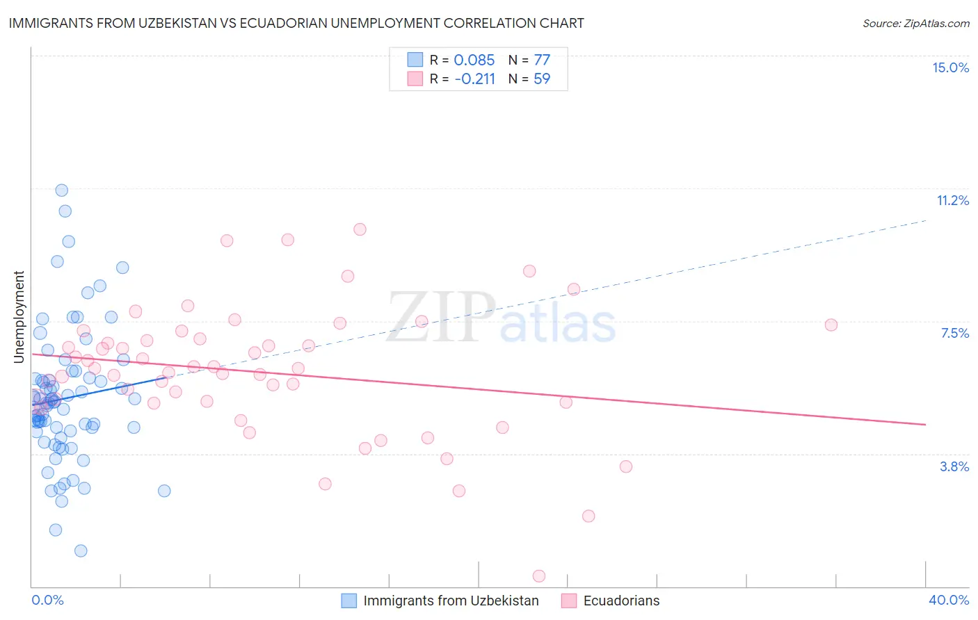 Immigrants from Uzbekistan vs Ecuadorian Unemployment