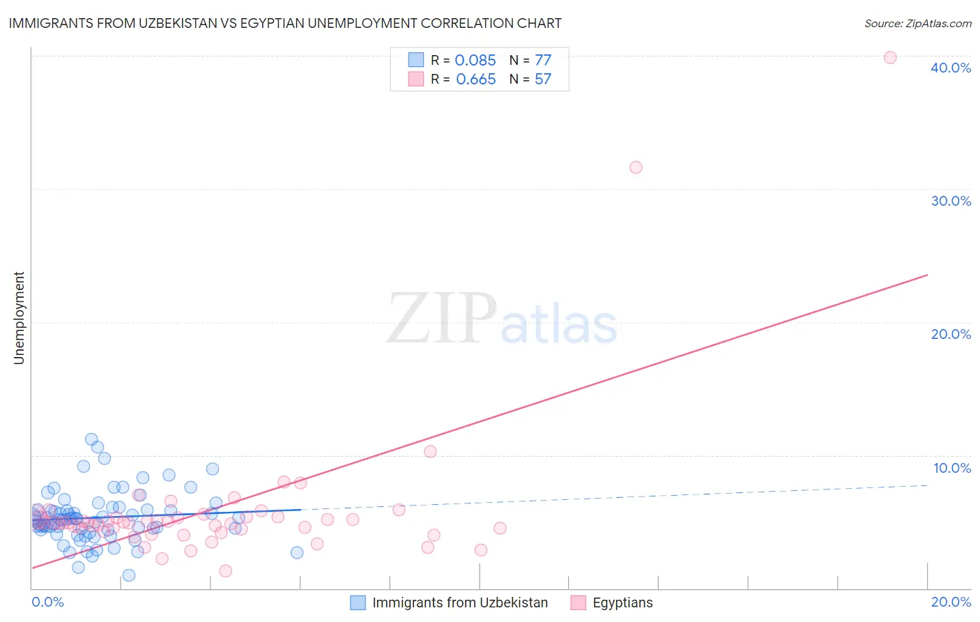 Immigrants from Uzbekistan vs Egyptian Unemployment