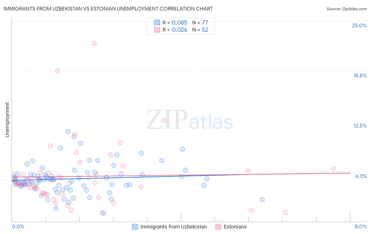 Immigrants from Uzbekistan vs Estonian Unemployment