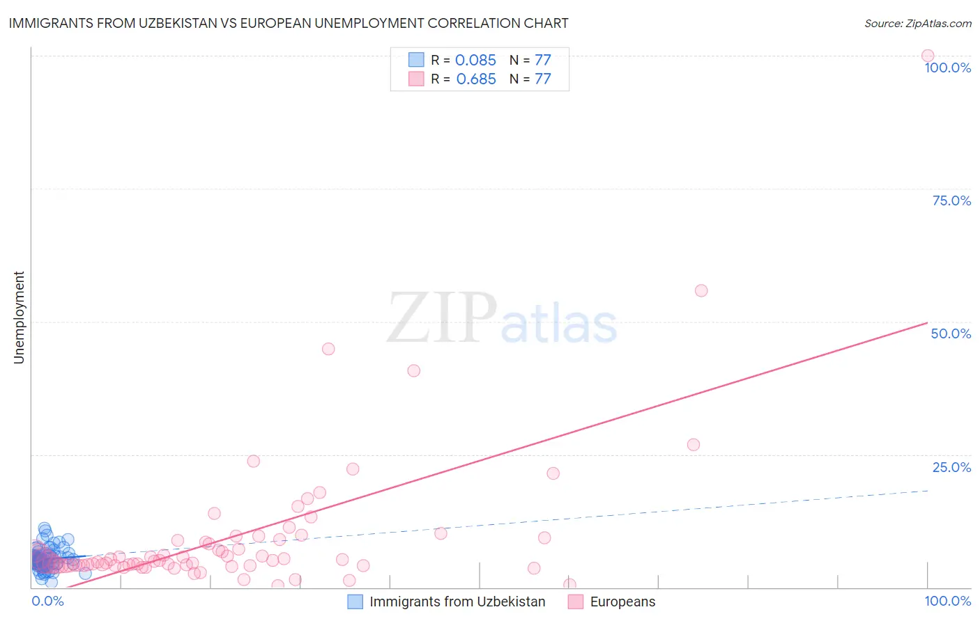 Immigrants from Uzbekistan vs European Unemployment