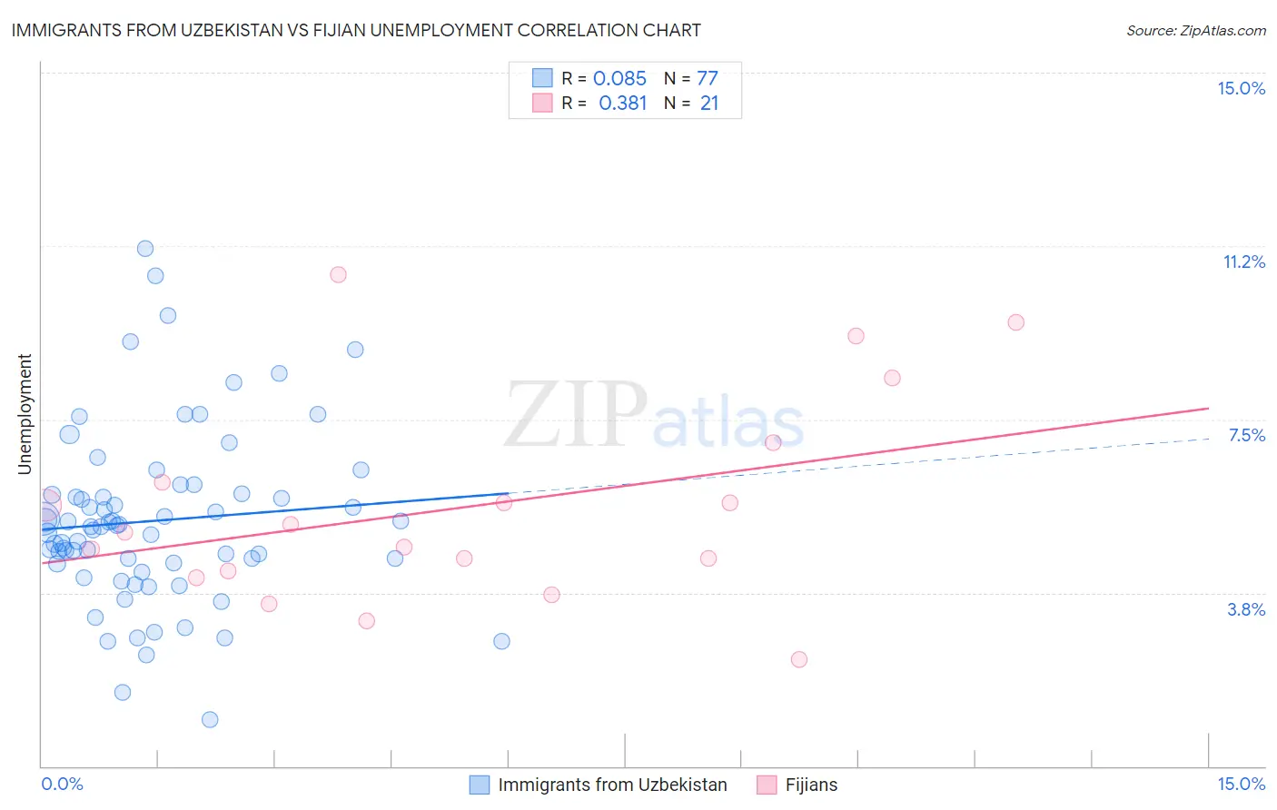 Immigrants from Uzbekistan vs Fijian Unemployment