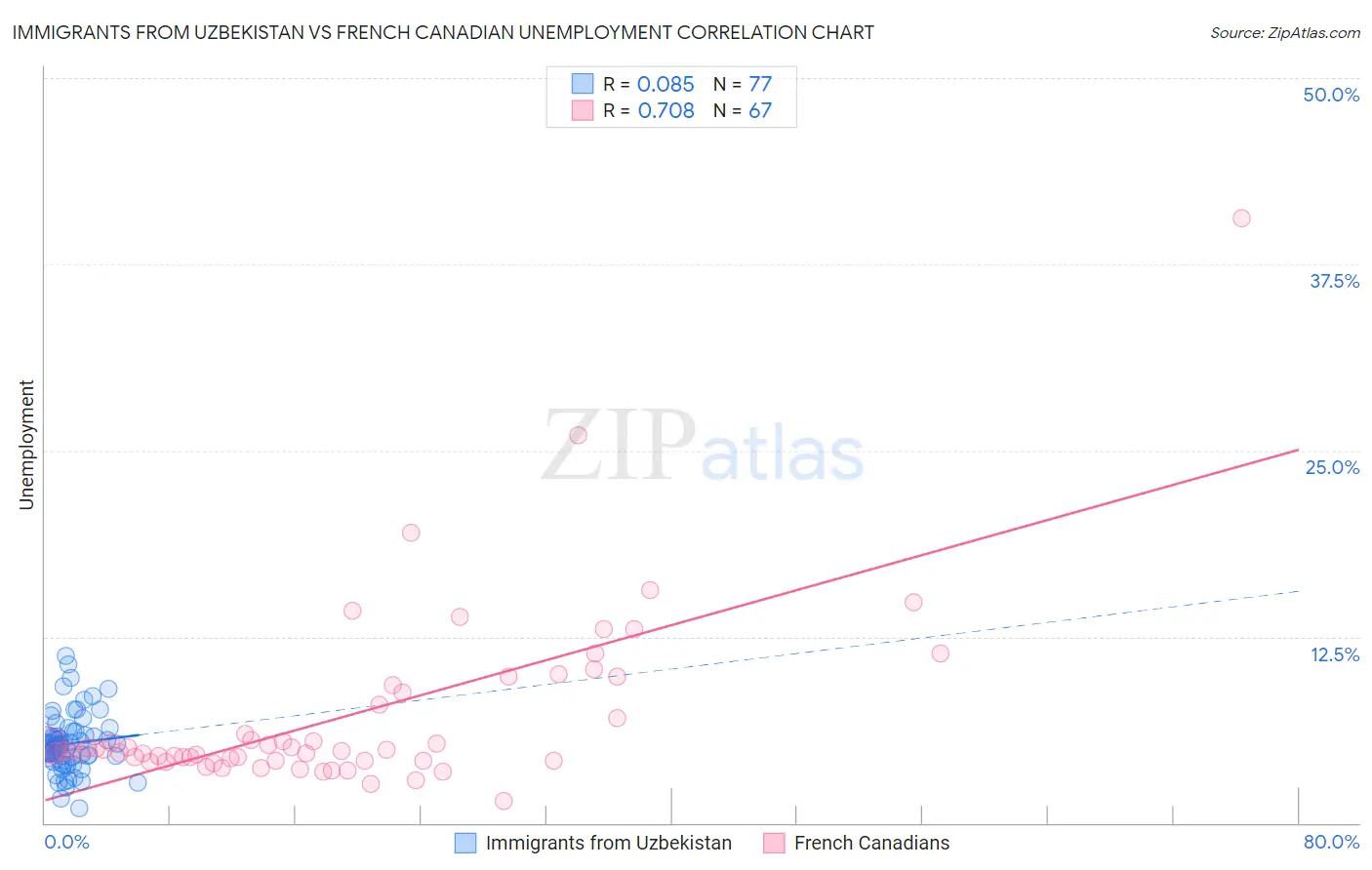 Immigrants from Uzbekistan vs French Canadian Unemployment