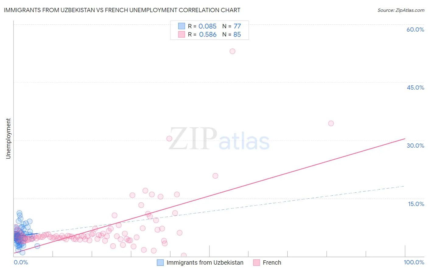 Immigrants from Uzbekistan vs French Unemployment