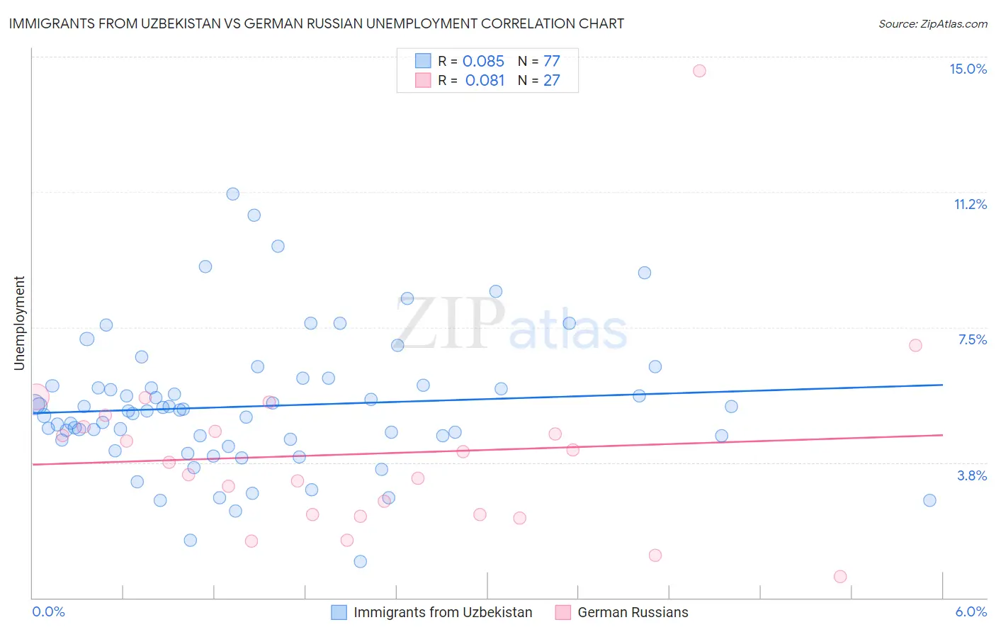 Immigrants from Uzbekistan vs German Russian Unemployment