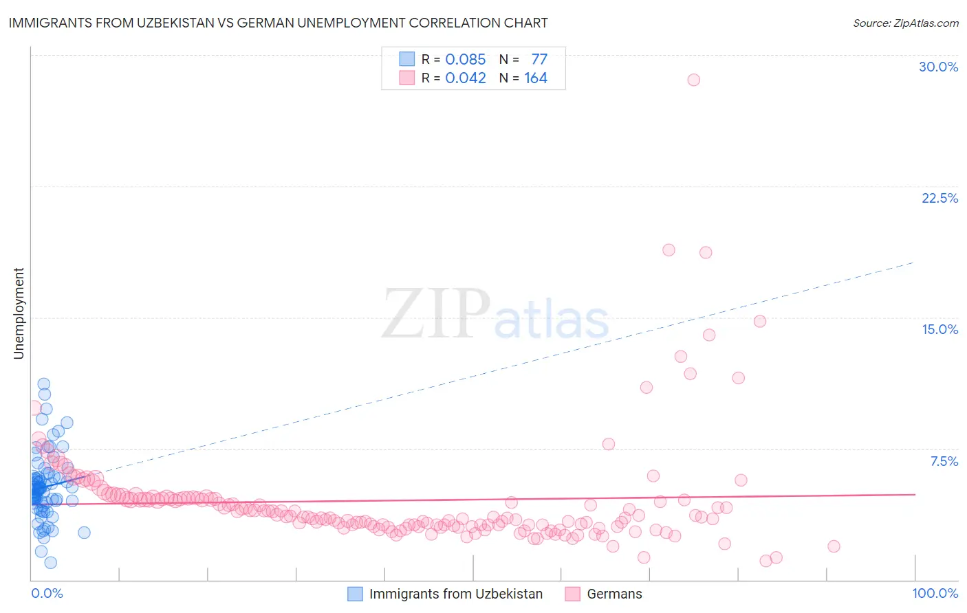 Immigrants from Uzbekistan vs German Unemployment