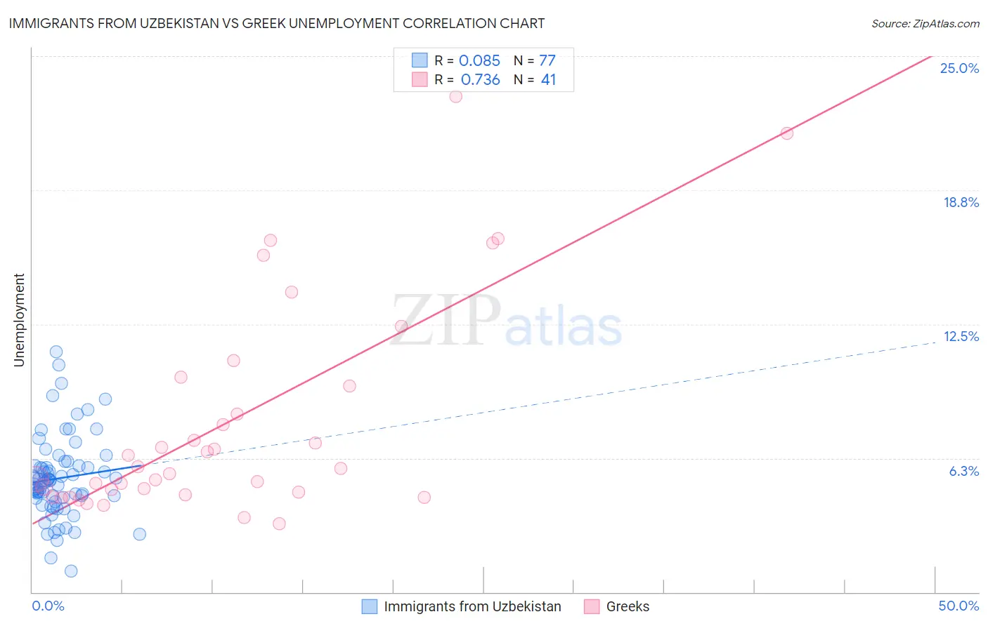 Immigrants from Uzbekistan vs Greek Unemployment