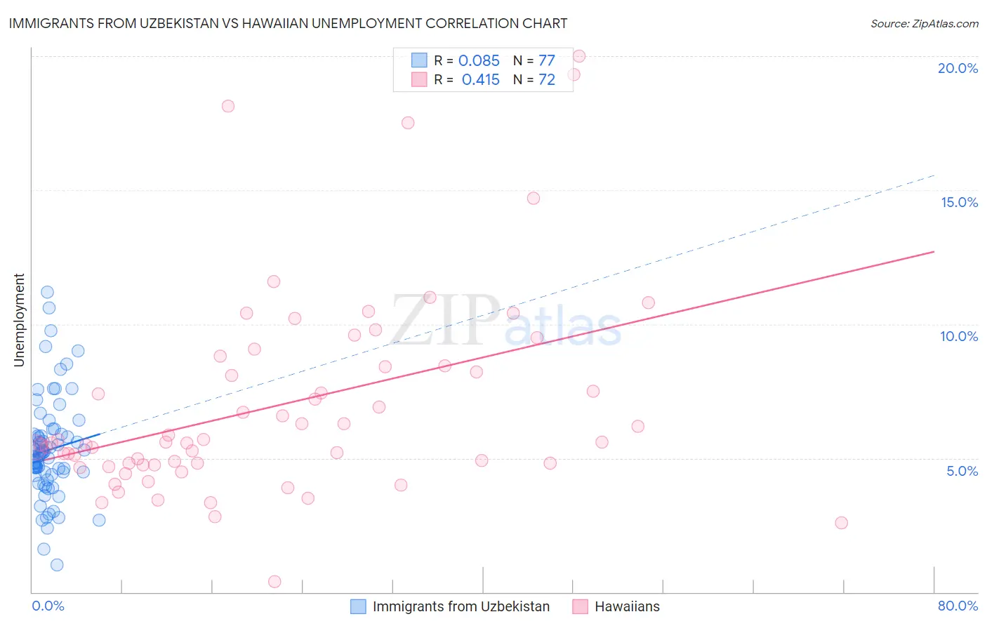 Immigrants from Uzbekistan vs Hawaiian Unemployment