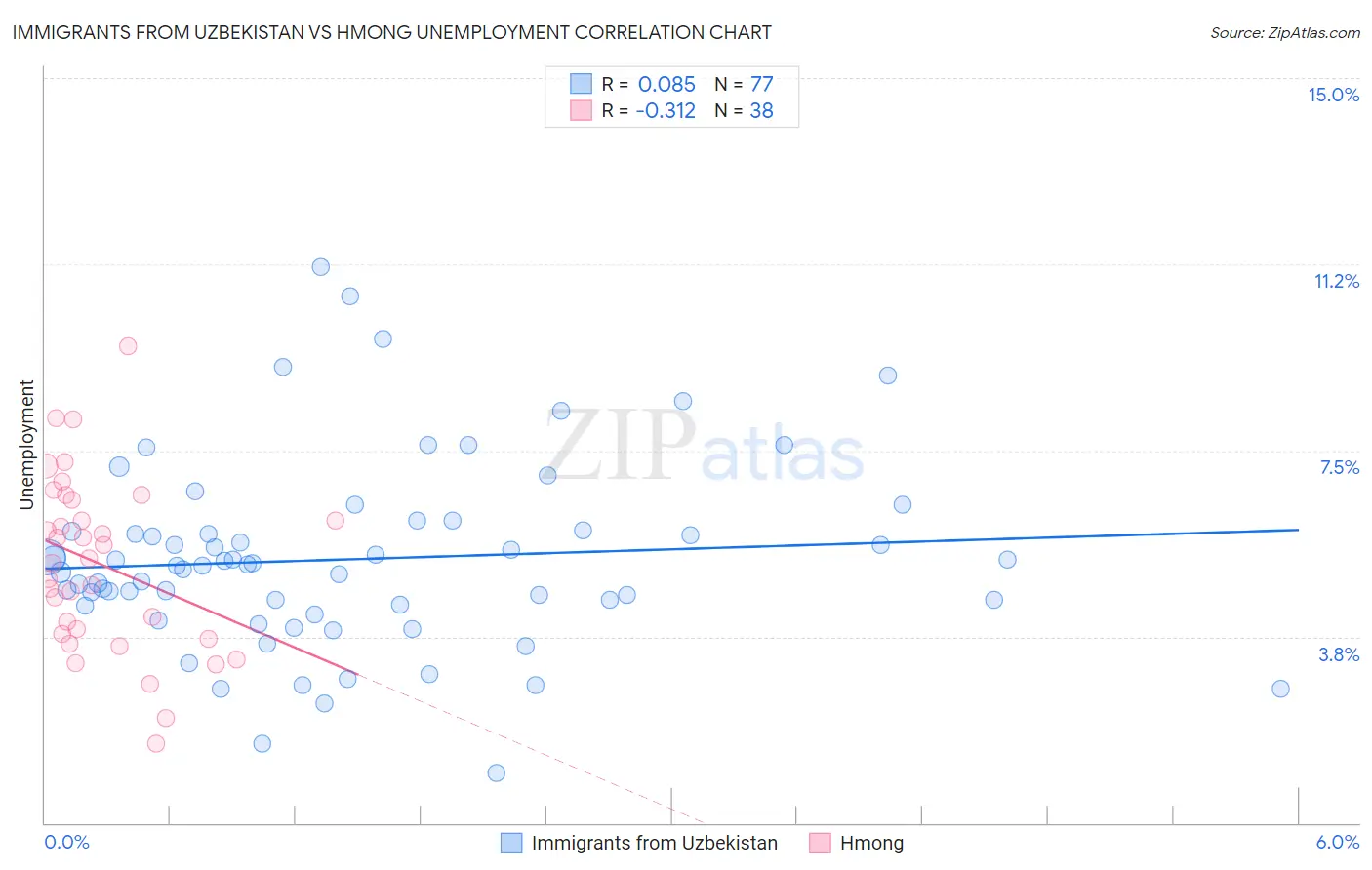 Immigrants from Uzbekistan vs Hmong Unemployment