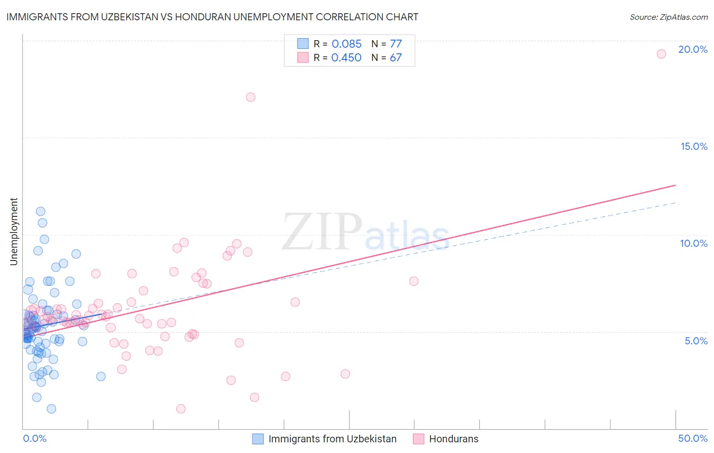 Immigrants from Uzbekistan vs Honduran Unemployment