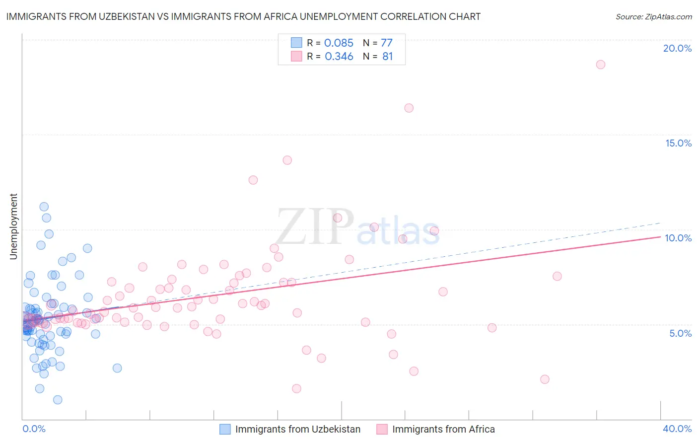 Immigrants from Uzbekistan vs Immigrants from Africa Unemployment
