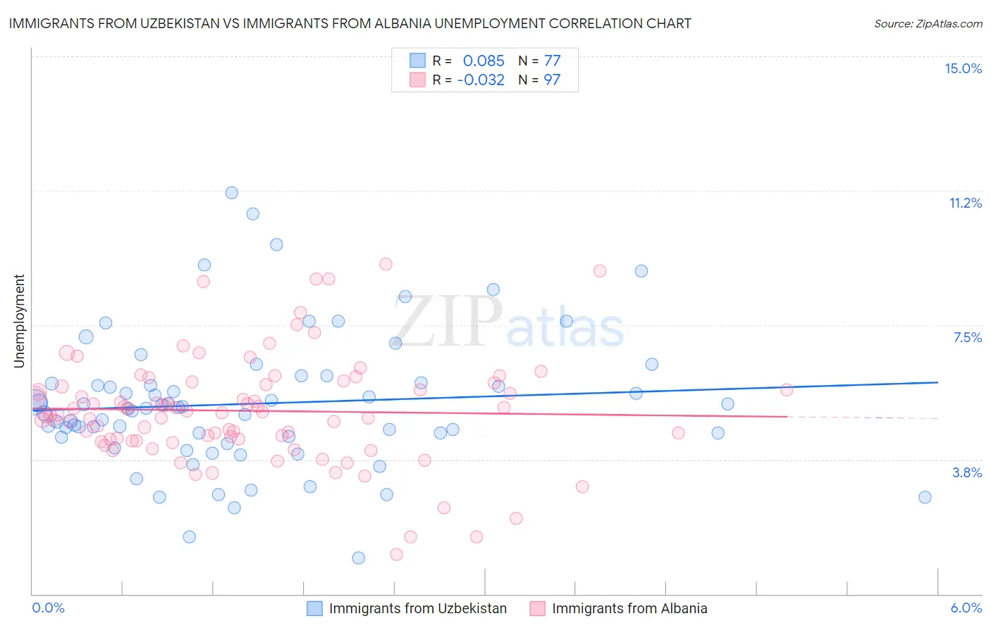 Immigrants from Uzbekistan vs Immigrants from Albania Unemployment