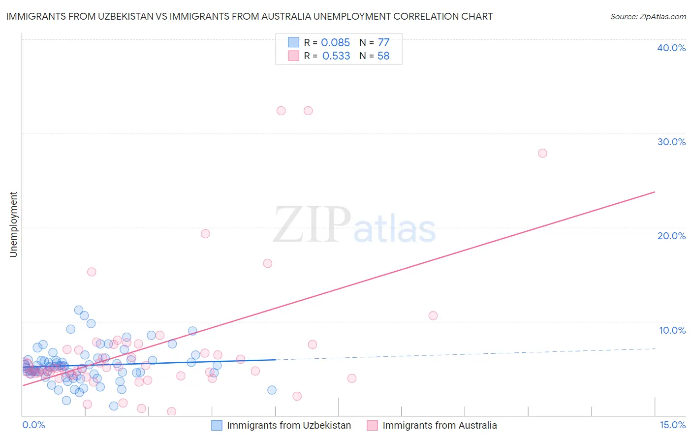 Immigrants from Uzbekistan vs Immigrants from Australia Unemployment