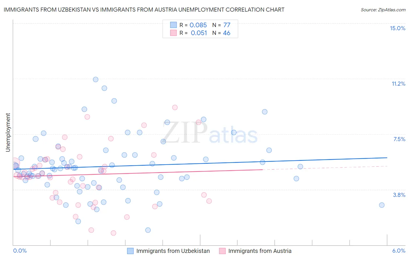 Immigrants from Uzbekistan vs Immigrants from Austria Unemployment