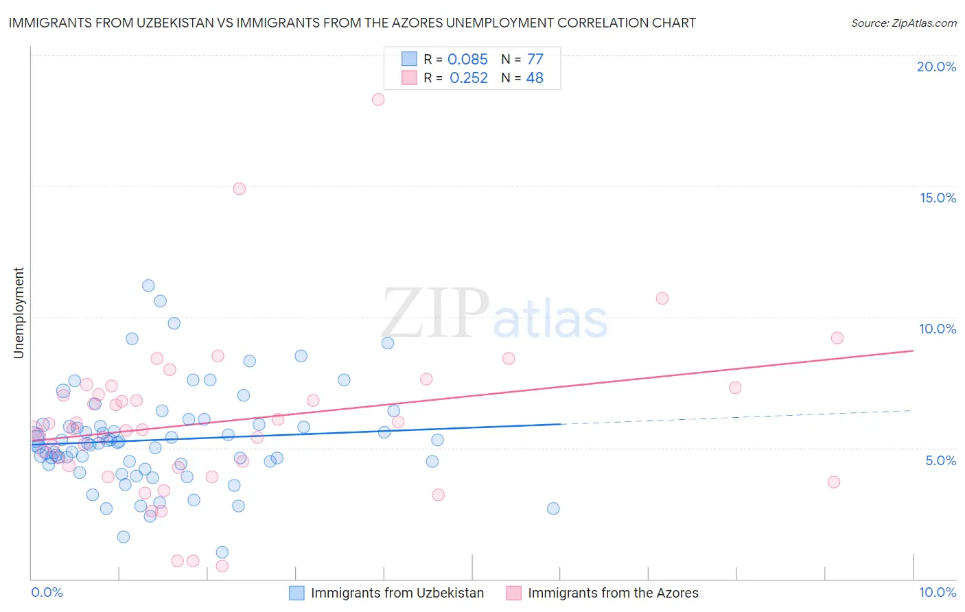 Immigrants from Uzbekistan vs Immigrants from the Azores Unemployment