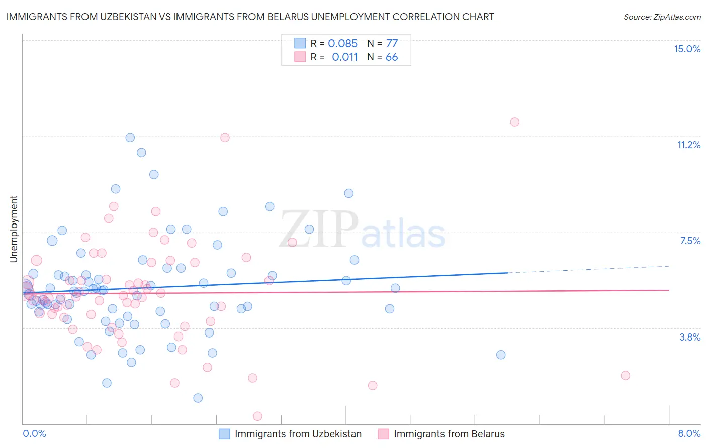 Immigrants from Uzbekistan vs Immigrants from Belarus Unemployment