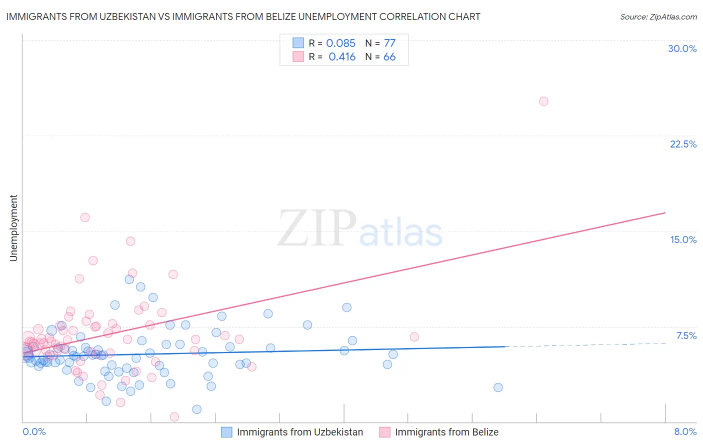 Immigrants from Uzbekistan vs Immigrants from Belize Unemployment