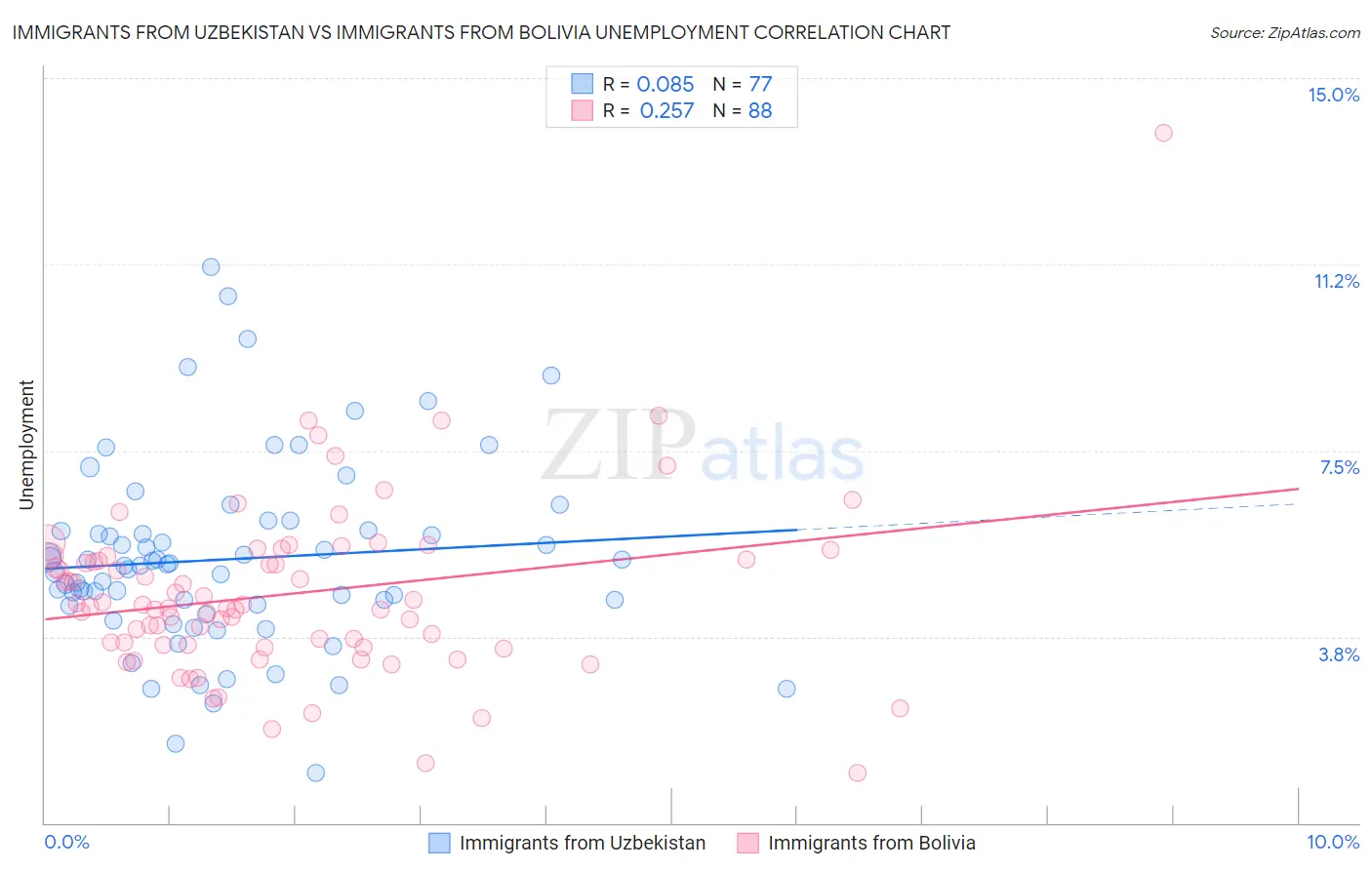 Immigrants from Uzbekistan vs Immigrants from Bolivia Unemployment
