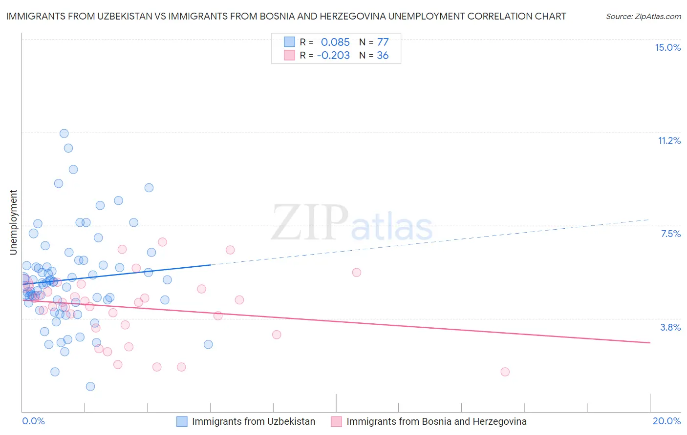 Immigrants from Uzbekistan vs Immigrants from Bosnia and Herzegovina Unemployment
