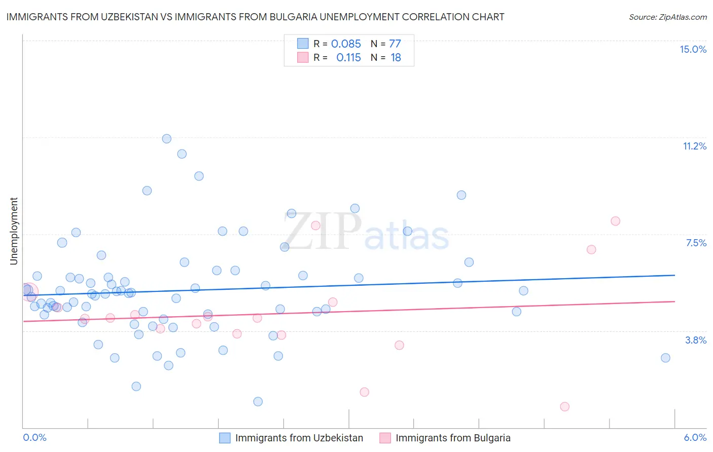 Immigrants from Uzbekistan vs Immigrants from Bulgaria Unemployment