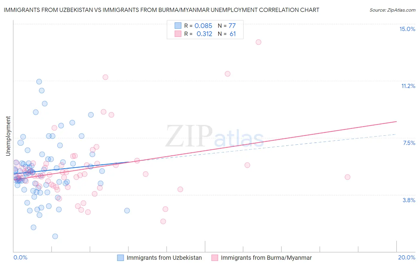 Immigrants from Uzbekistan vs Immigrants from Burma/Myanmar Unemployment