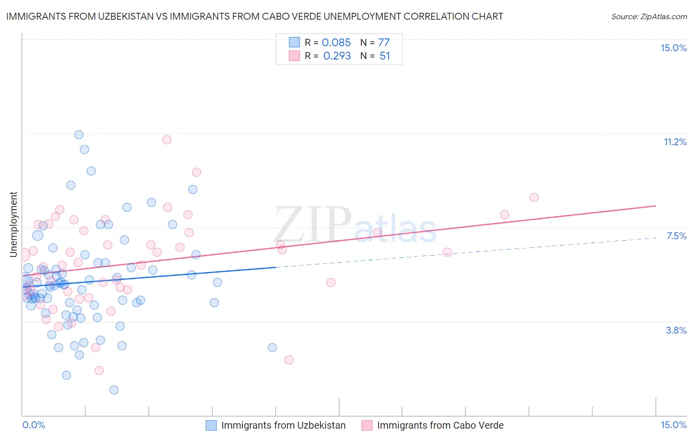 Immigrants from Uzbekistan vs Immigrants from Cabo Verde Unemployment