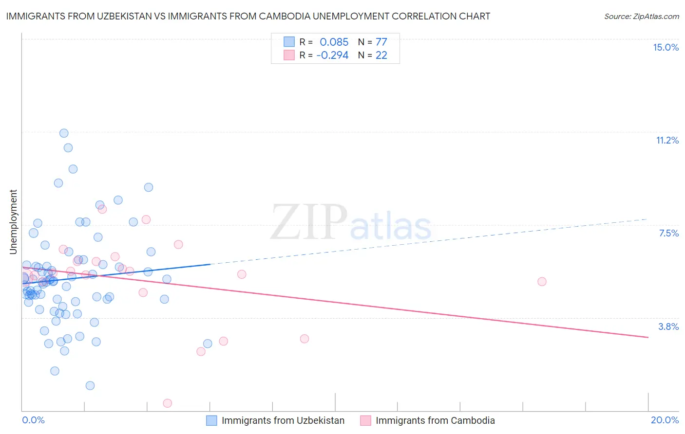 Immigrants from Uzbekistan vs Immigrants from Cambodia Unemployment