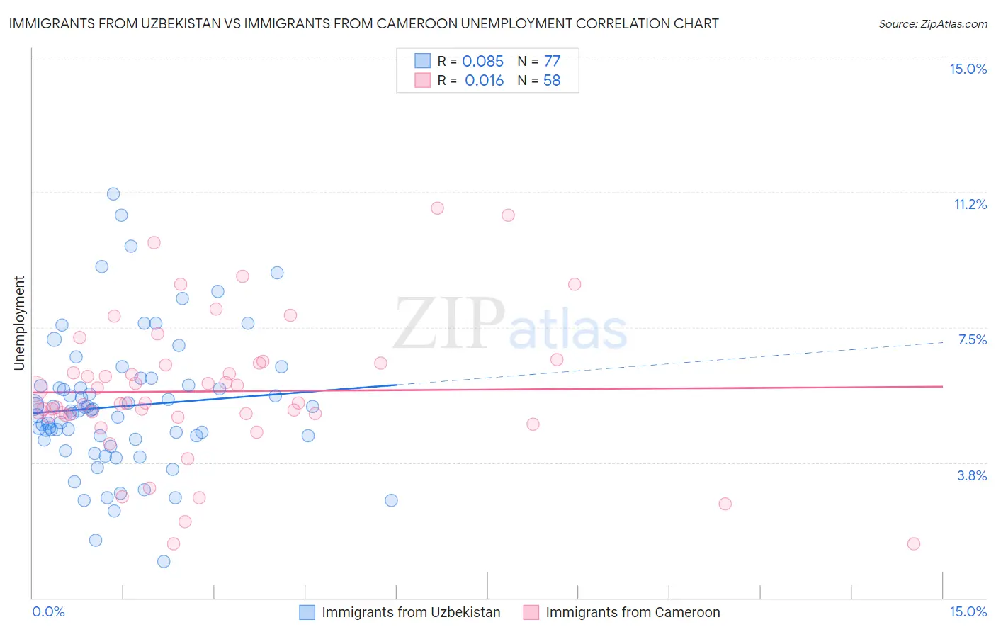Immigrants from Uzbekistan vs Immigrants from Cameroon Unemployment