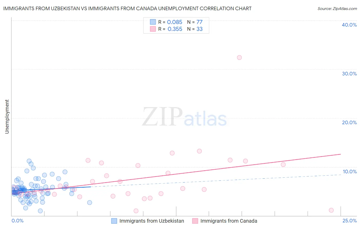 Immigrants from Uzbekistan vs Immigrants from Canada Unemployment
