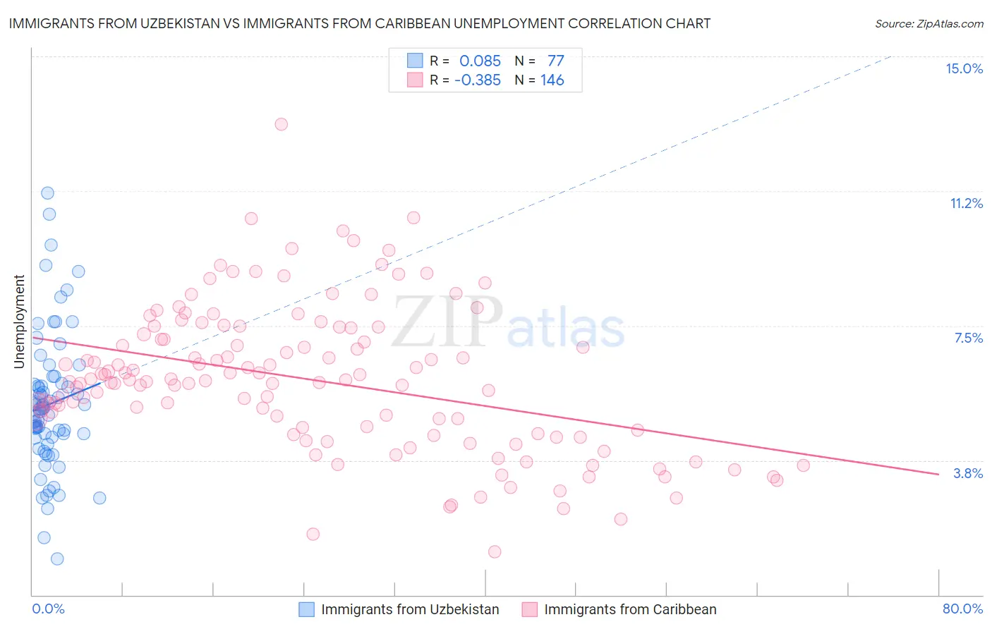 Immigrants from Uzbekistan vs Immigrants from Caribbean Unemployment