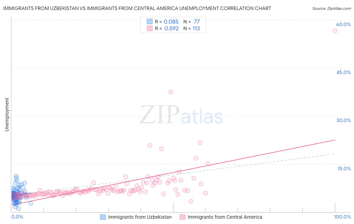 Immigrants from Uzbekistan vs Immigrants from Central America Unemployment