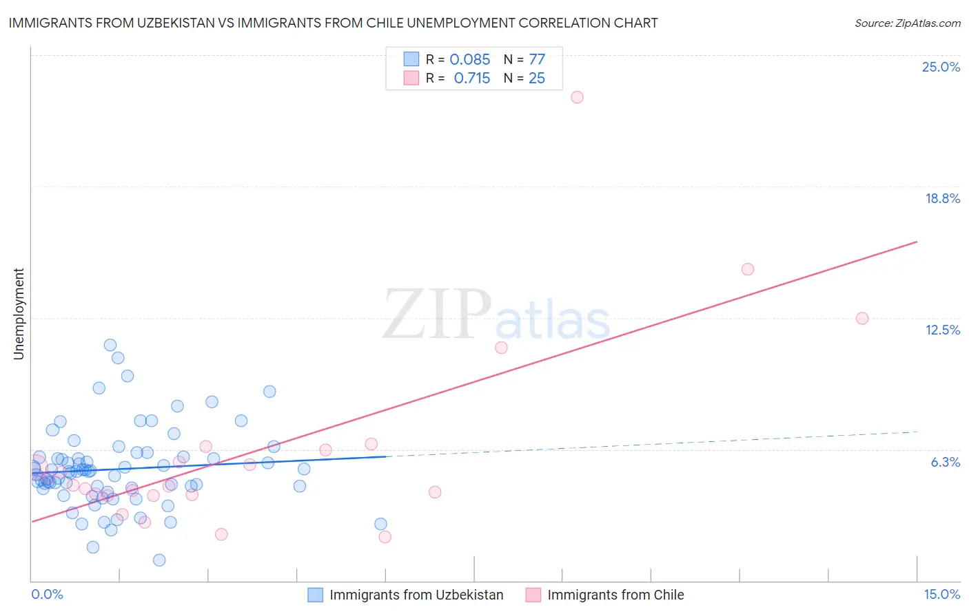 Immigrants from Uzbekistan vs Immigrants from Chile Unemployment