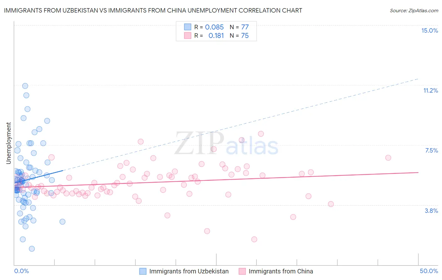 Immigrants from Uzbekistan vs Immigrants from China Unemployment