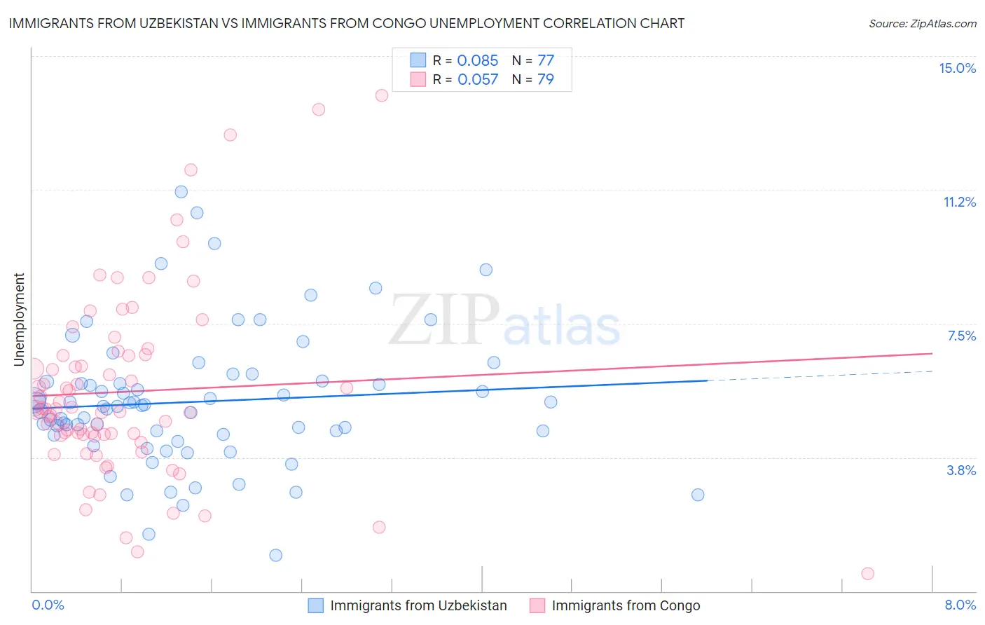 Immigrants from Uzbekistan vs Immigrants from Congo Unemployment