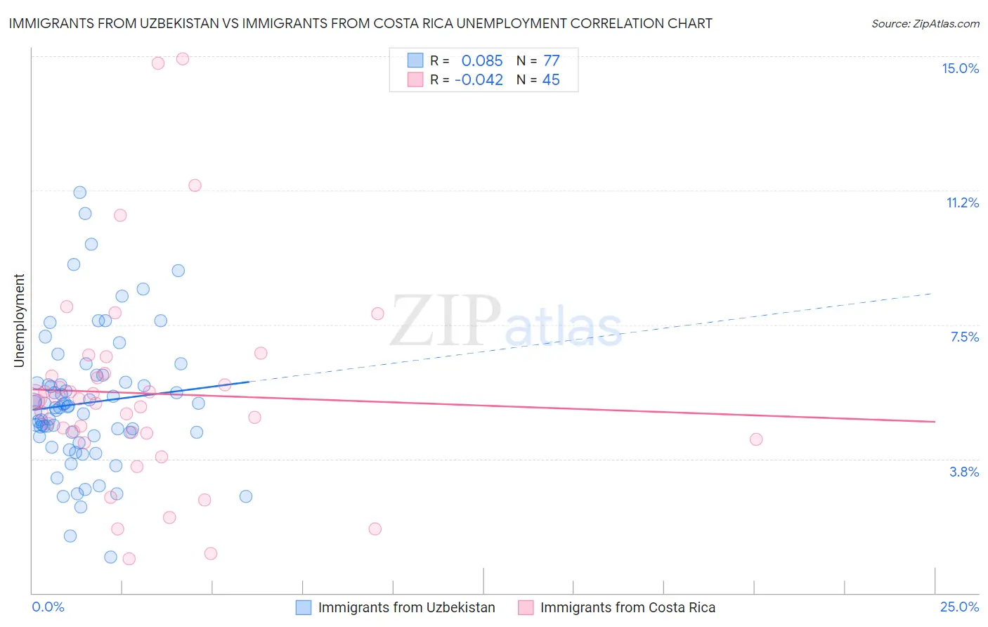 Immigrants from Uzbekistan vs Immigrants from Costa Rica Unemployment