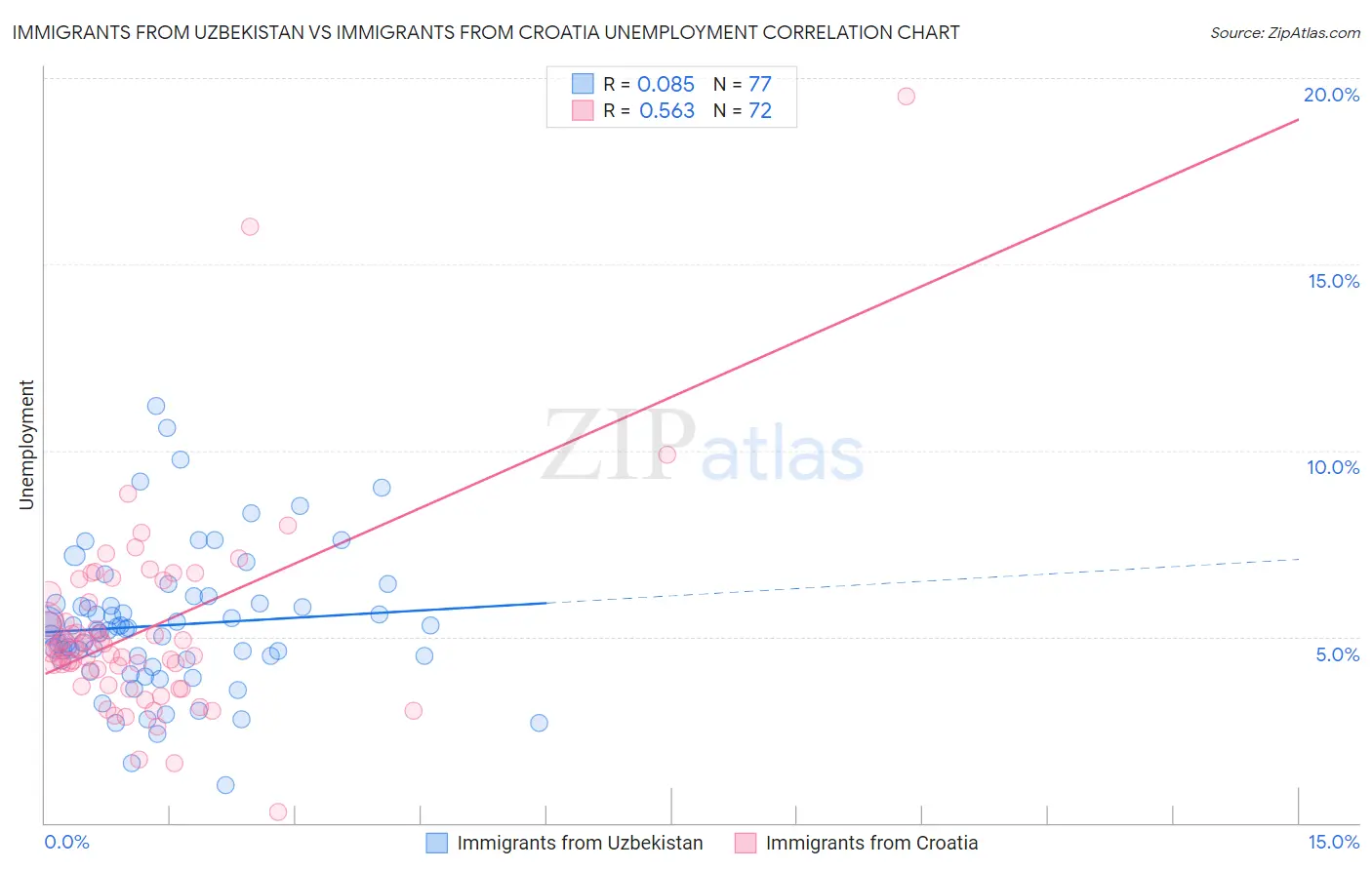 Immigrants from Uzbekistan vs Immigrants from Croatia Unemployment