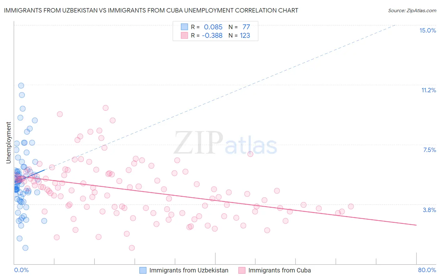 Immigrants from Uzbekistan vs Immigrants from Cuba Unemployment