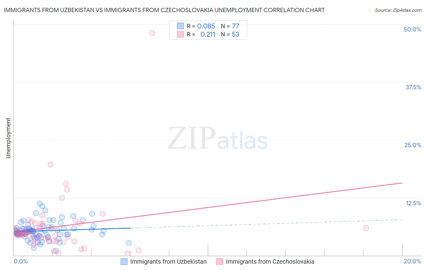 Immigrants from Uzbekistan vs Immigrants from Czechoslovakia Unemployment