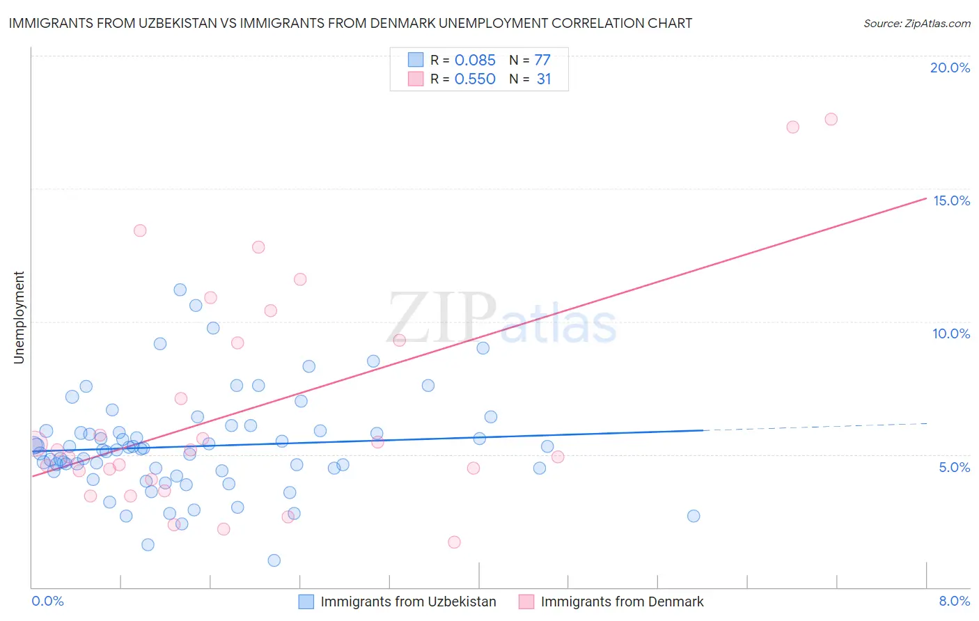 Immigrants from Uzbekistan vs Immigrants from Denmark Unemployment