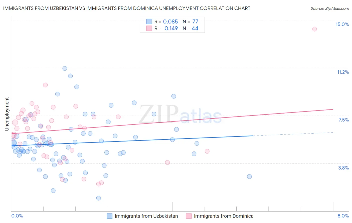 Immigrants from Uzbekistan vs Immigrants from Dominica Unemployment