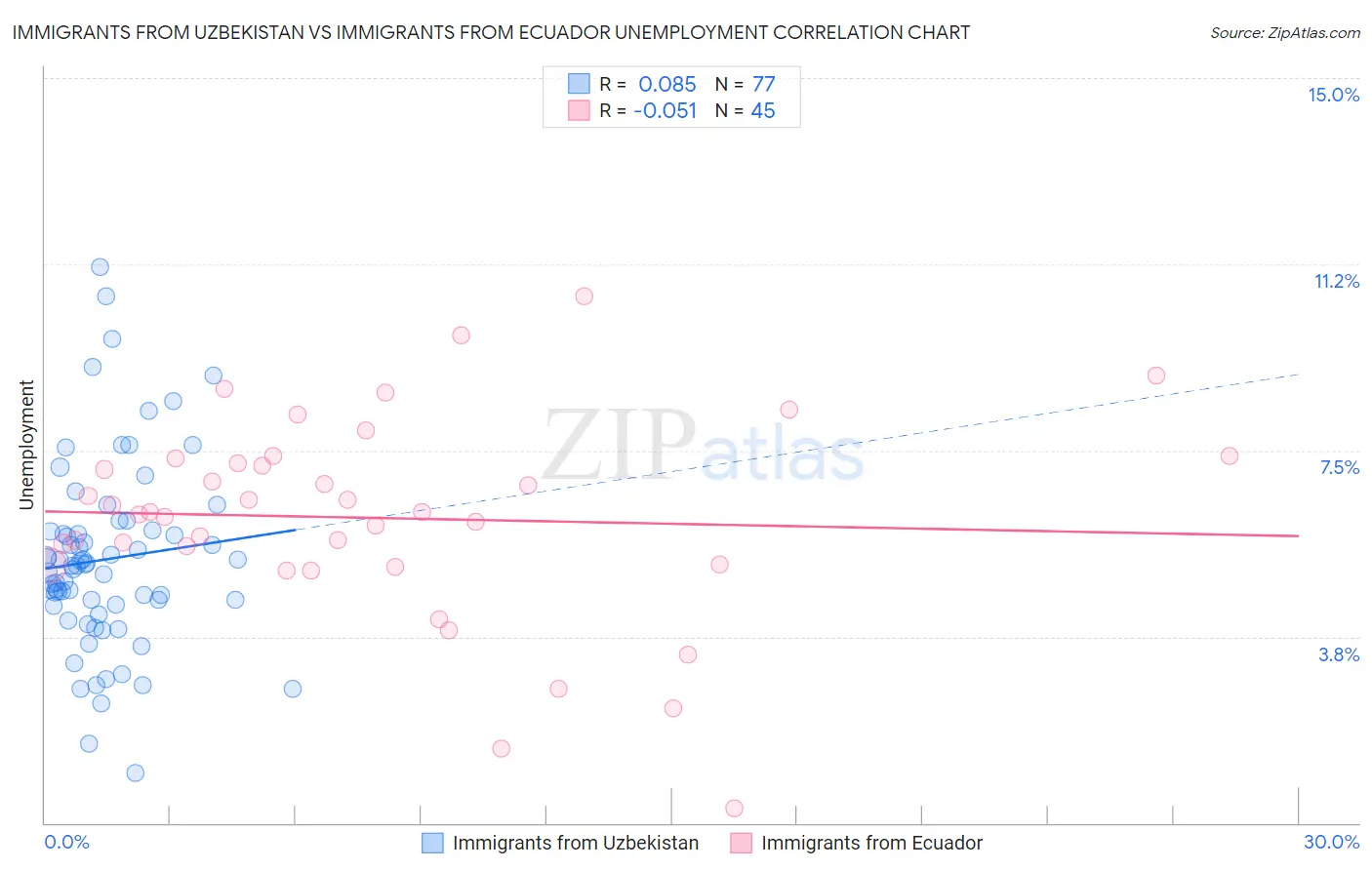 Immigrants from Uzbekistan vs Immigrants from Ecuador Unemployment