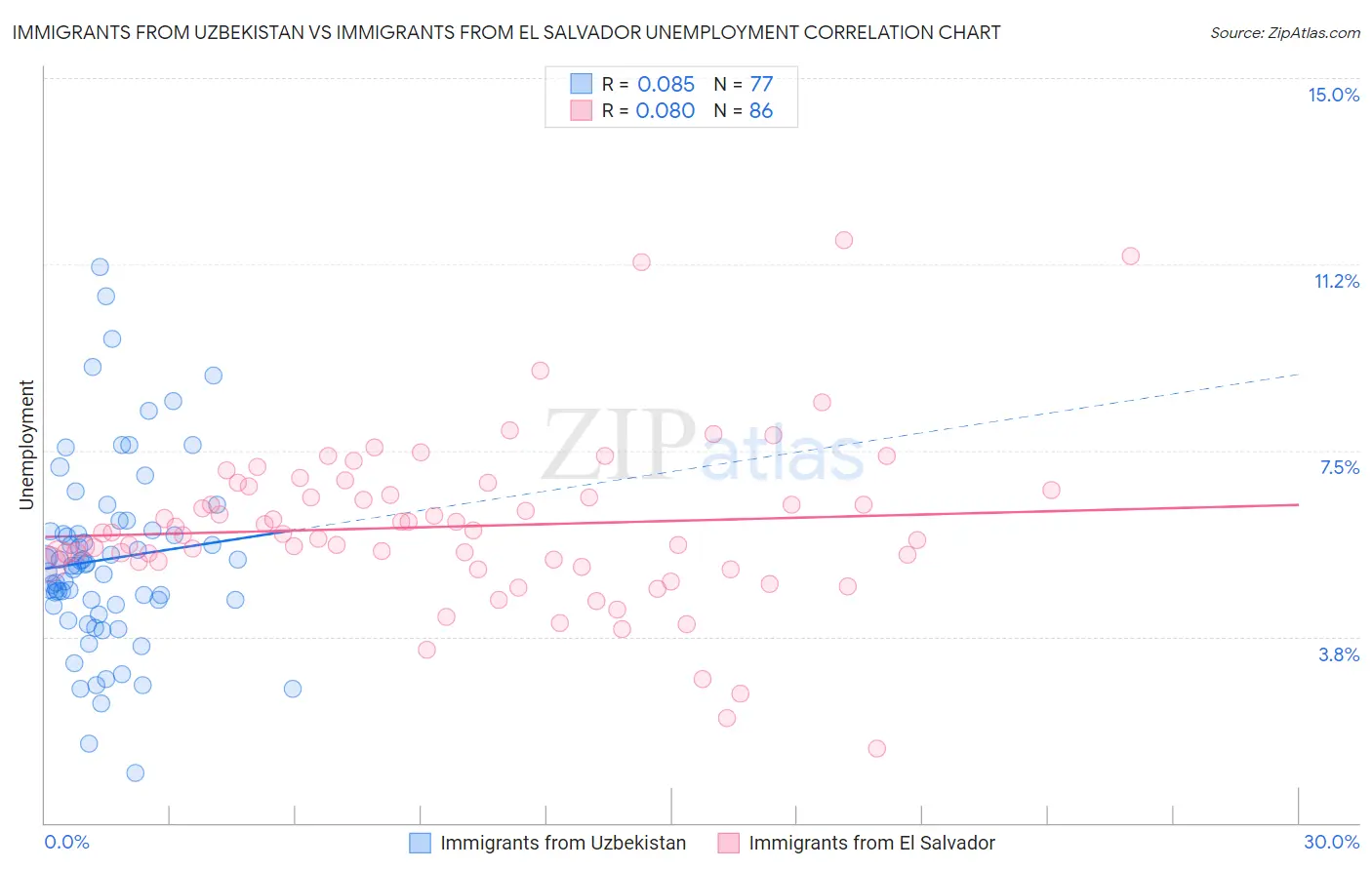 Immigrants from Uzbekistan vs Immigrants from El Salvador Unemployment