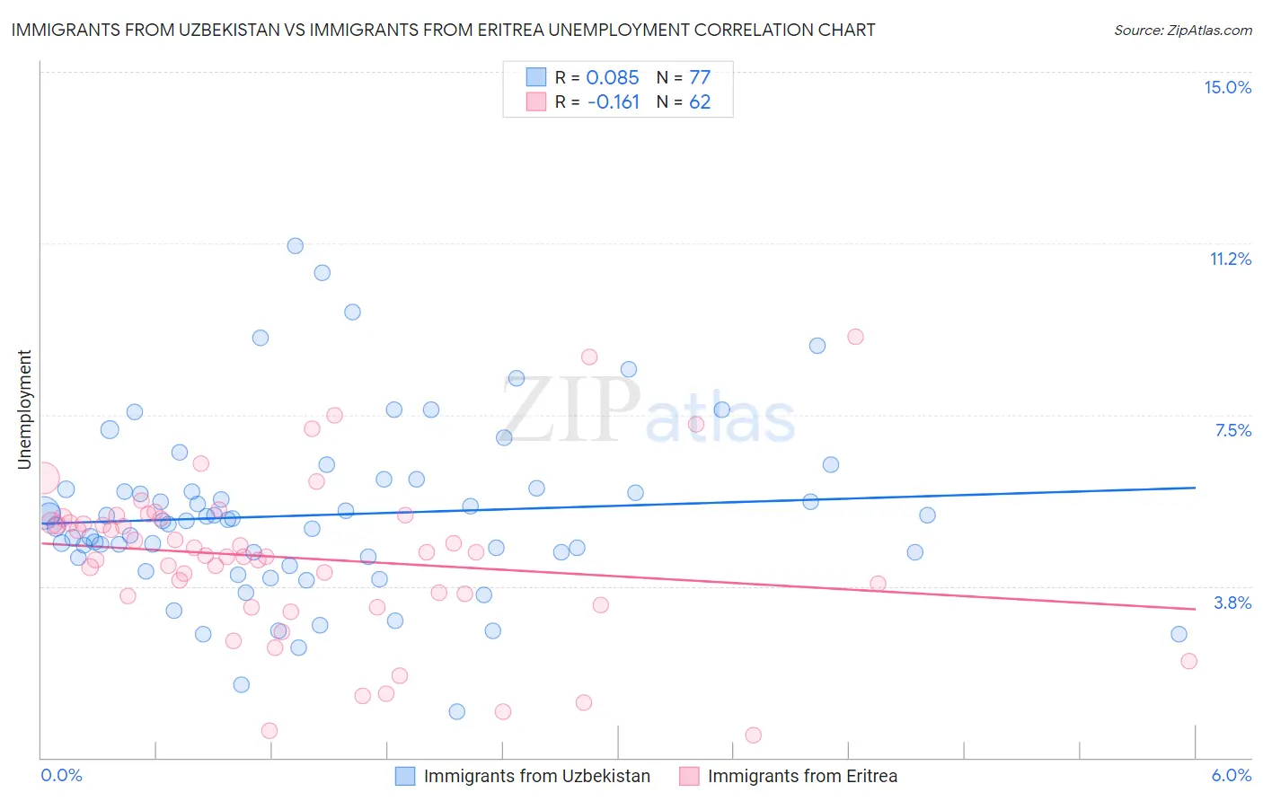 Immigrants from Uzbekistan vs Immigrants from Eritrea Unemployment