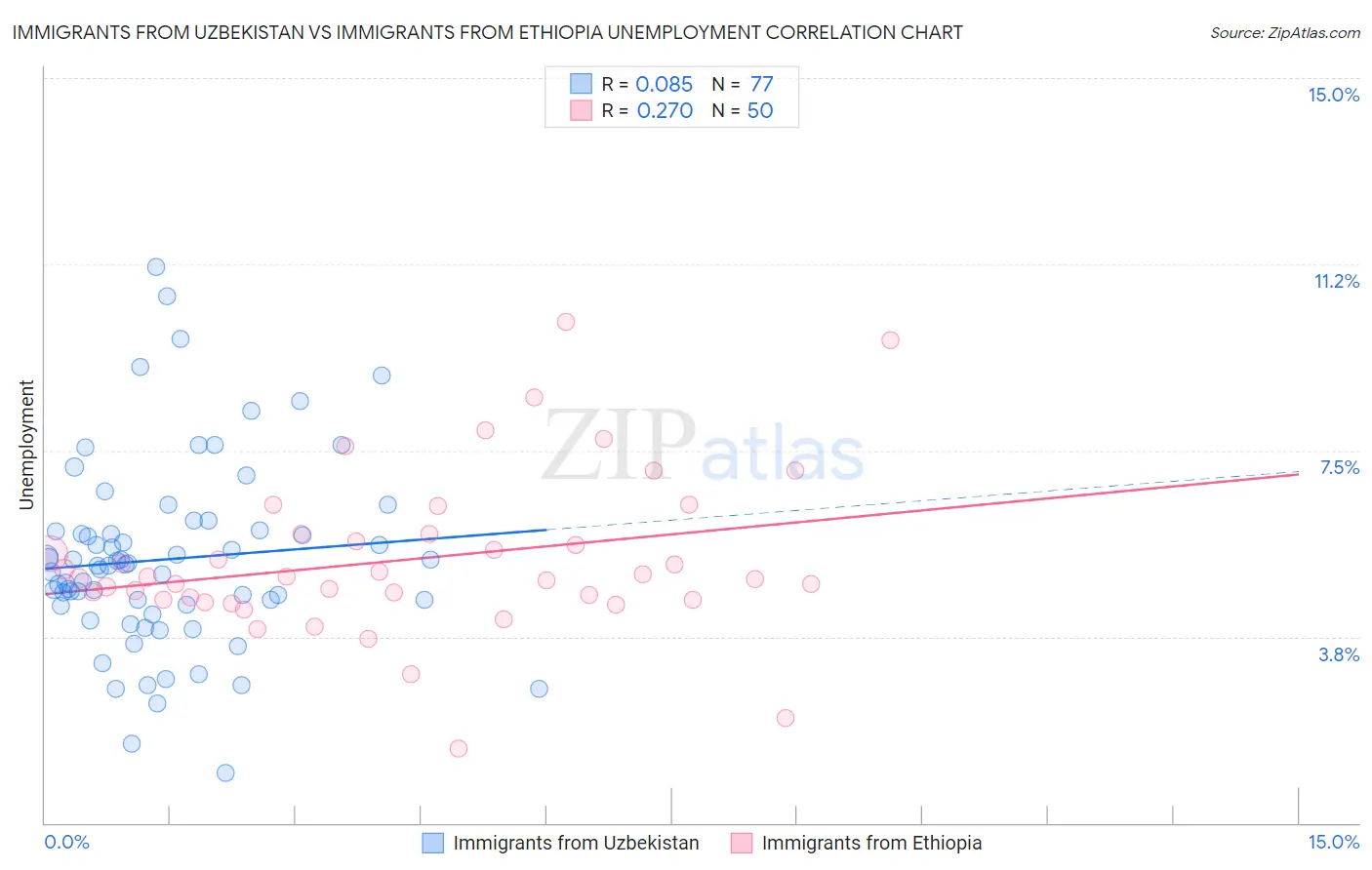 Immigrants from Uzbekistan vs Immigrants from Ethiopia Unemployment