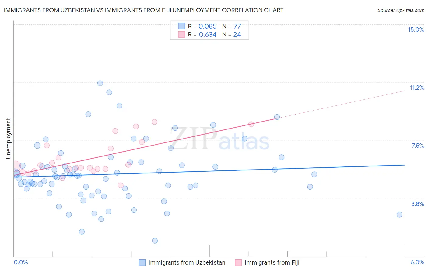 Immigrants from Uzbekistan vs Immigrants from Fiji Unemployment