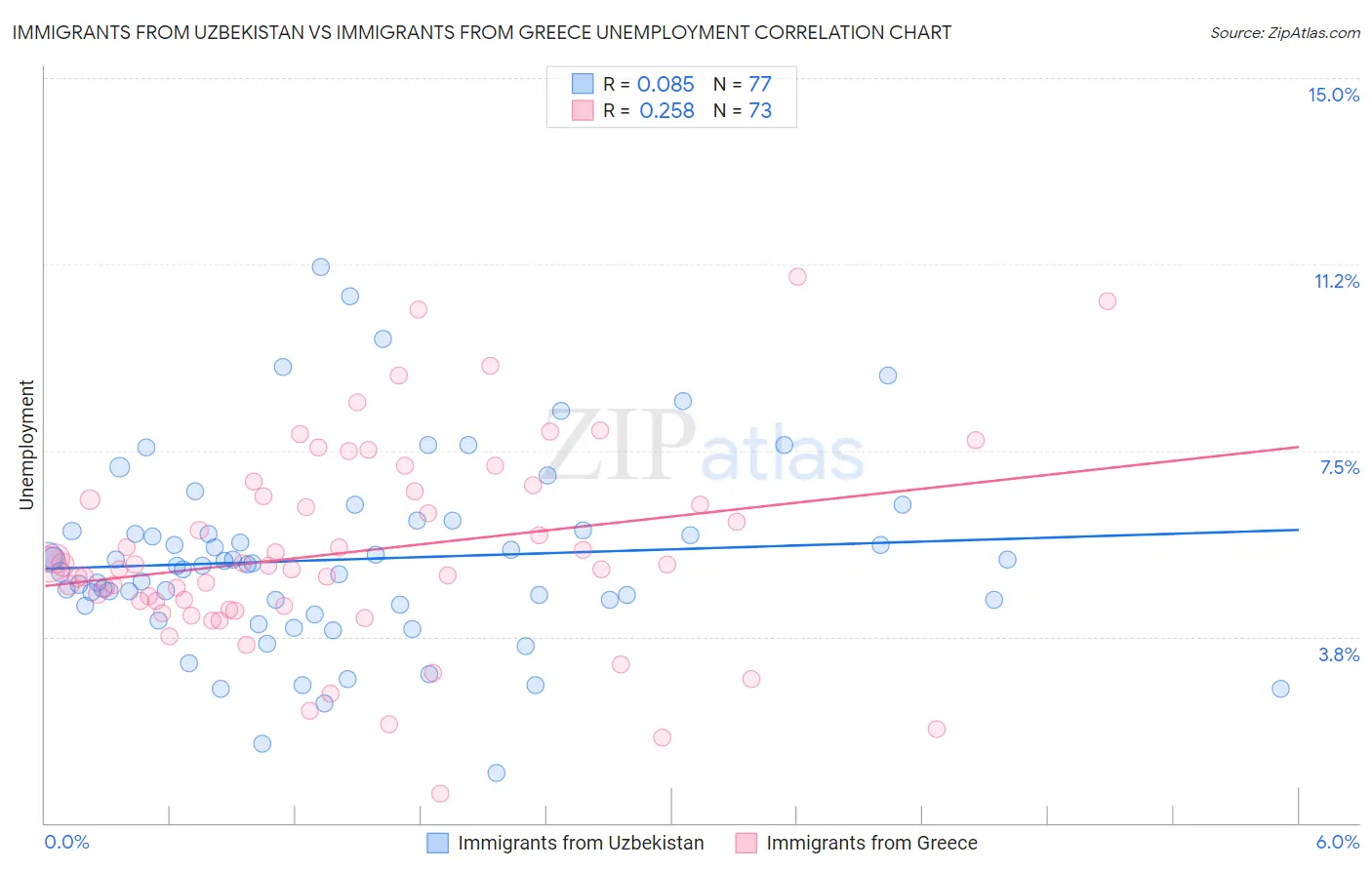 Immigrants from Uzbekistan vs Immigrants from Greece Unemployment