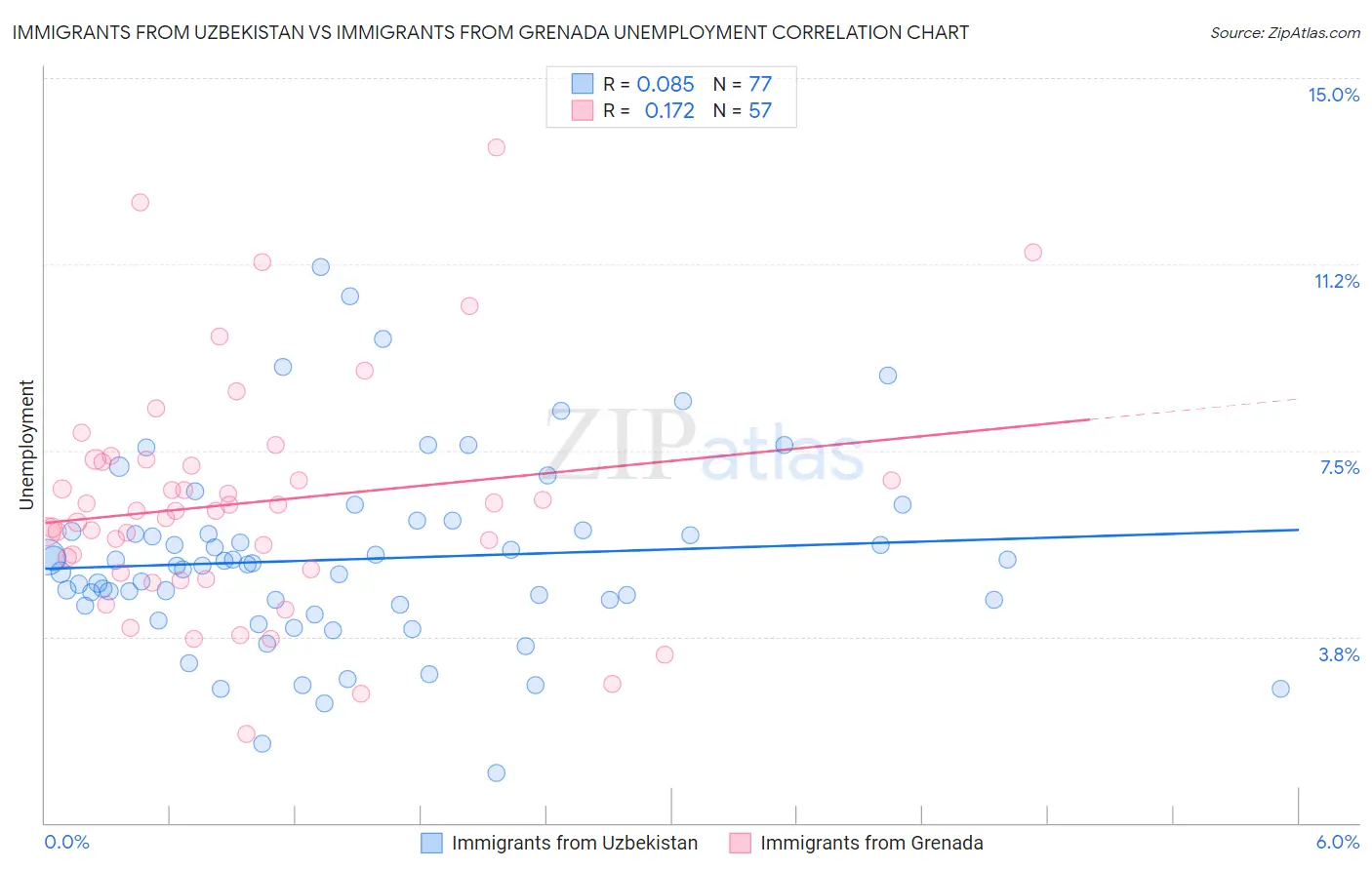 Immigrants from Uzbekistan vs Immigrants from Grenada Unemployment