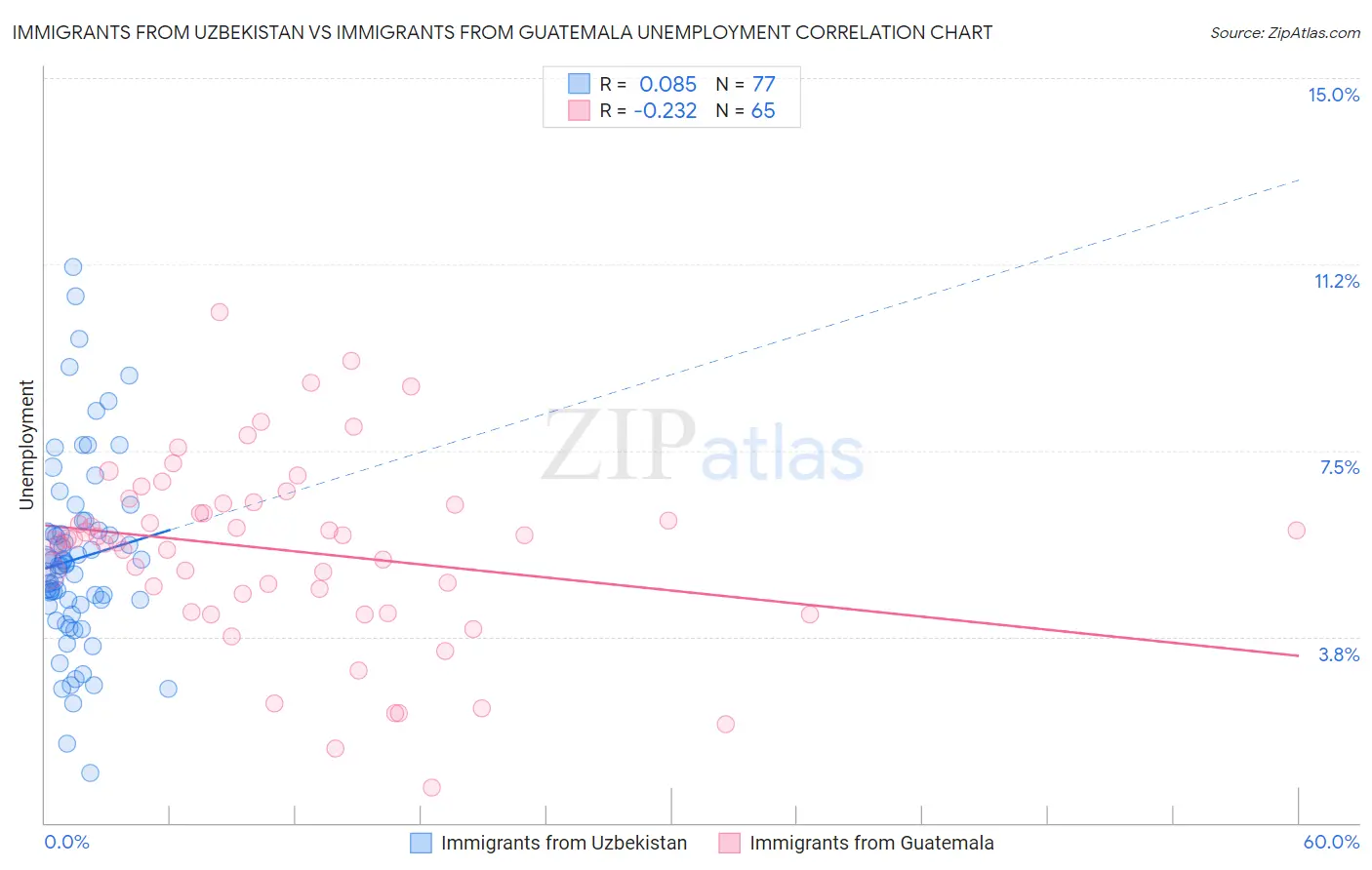 Immigrants from Uzbekistan vs Immigrants from Guatemala Unemployment
