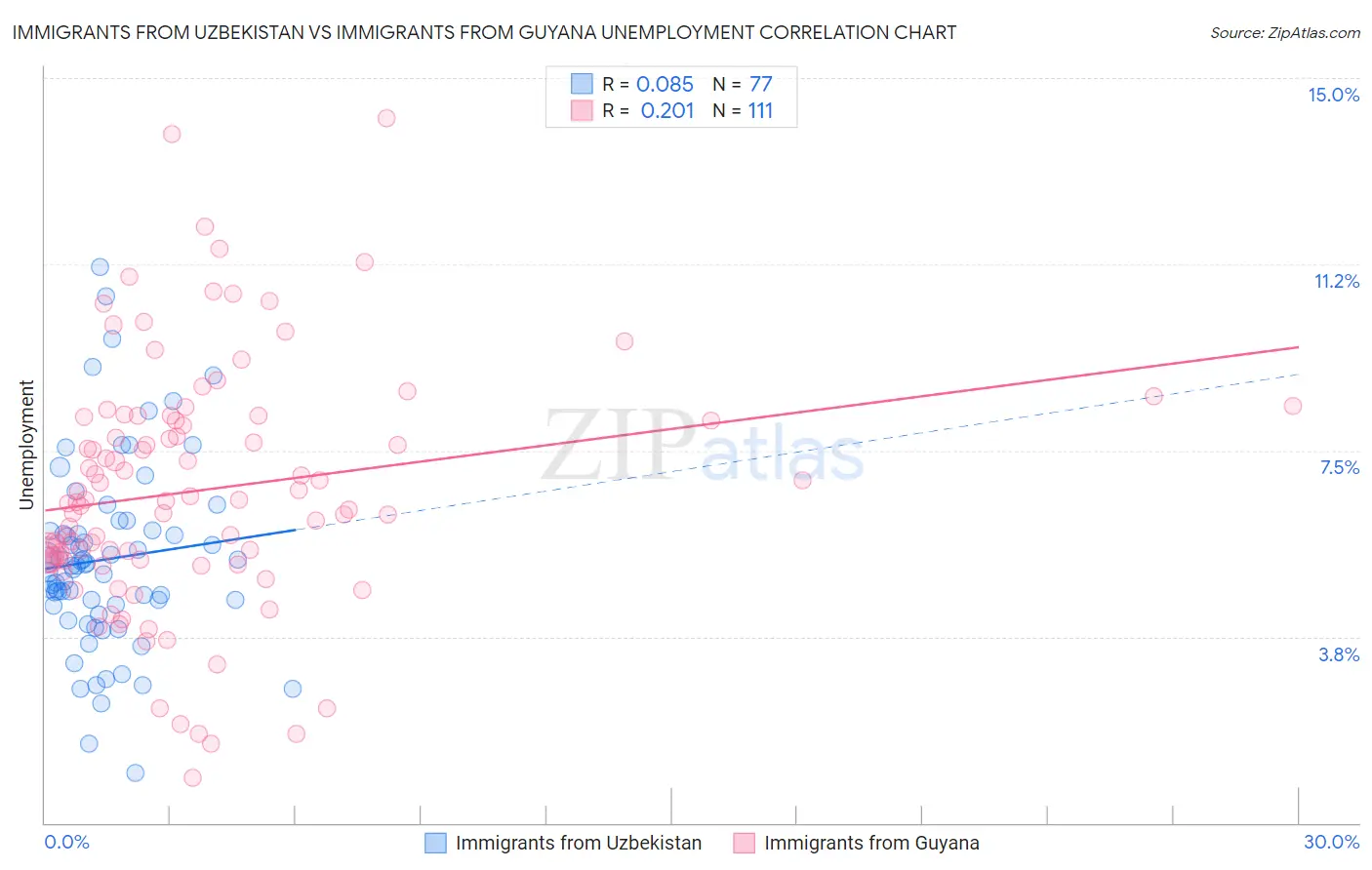 Immigrants from Uzbekistan vs Immigrants from Guyana Unemployment