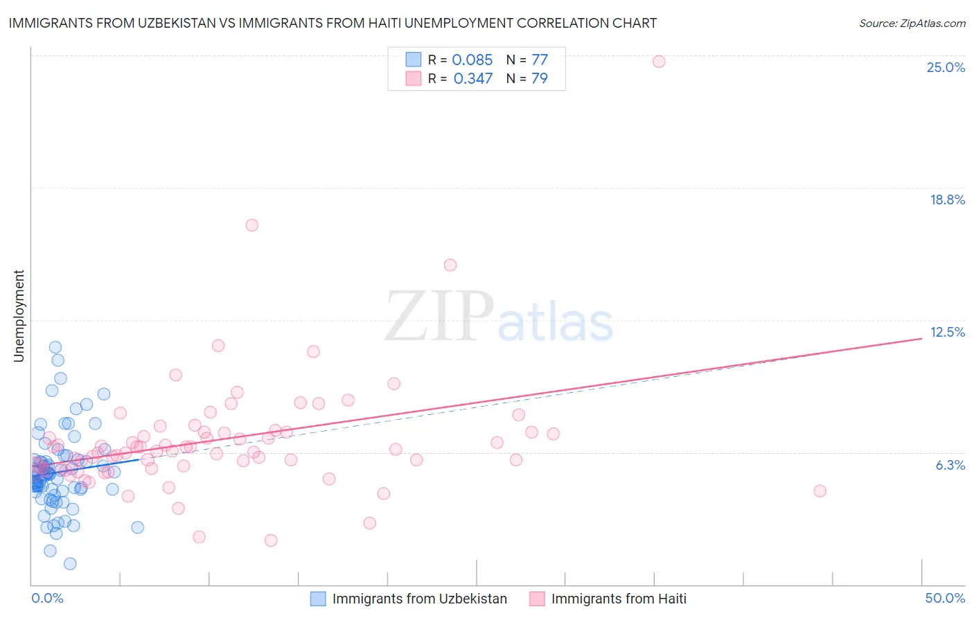 Immigrants from Uzbekistan vs Immigrants from Haiti Unemployment